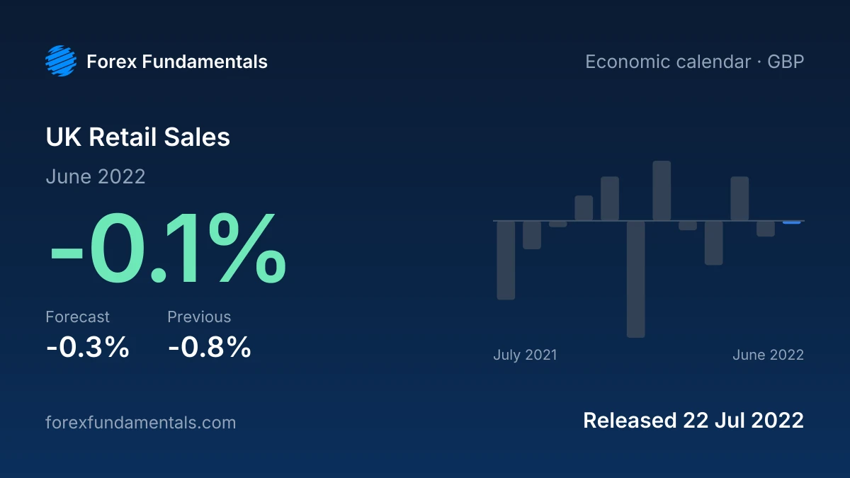 UK Retail Sales 22 July 2022: -0.1% for June 2022 against a -0.3% forecast, with the last 12 releases