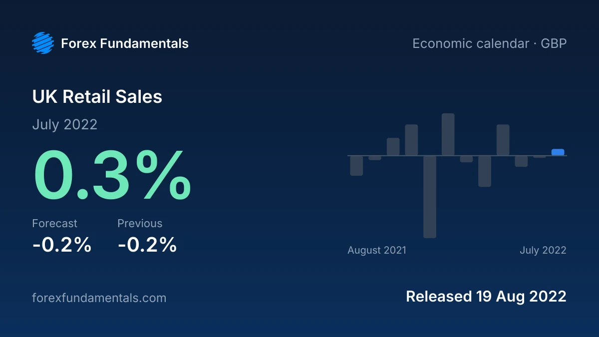 UK Retail Sales 19 August 2022: 0.3% for July 2022 against a -0.2% forecast, with the last 12 releases