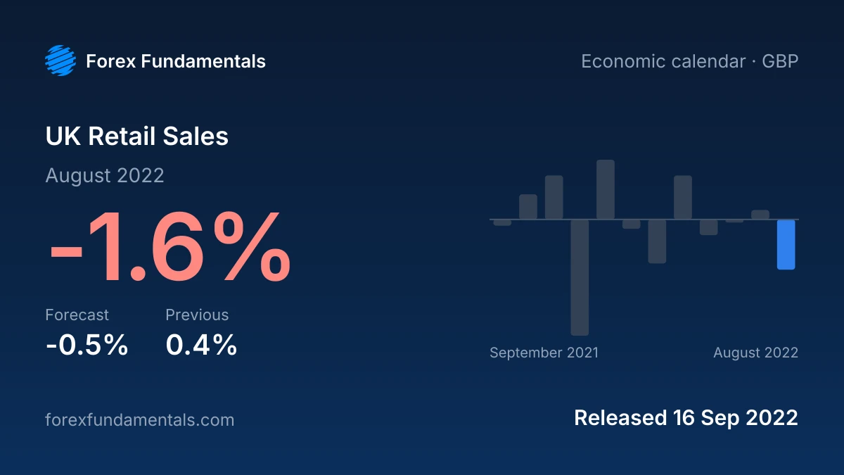 UK Retail Sales 16 September 2022: -1.6% for August 2022 against a -0.5% forecast, with the last 12 releases