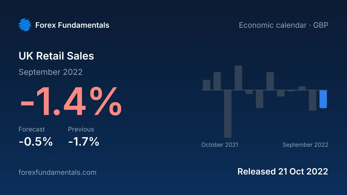 UK Retail Sales 21 October 2022: -1.4% for September 2022 against a -0.5% forecast, with the last 12 releases