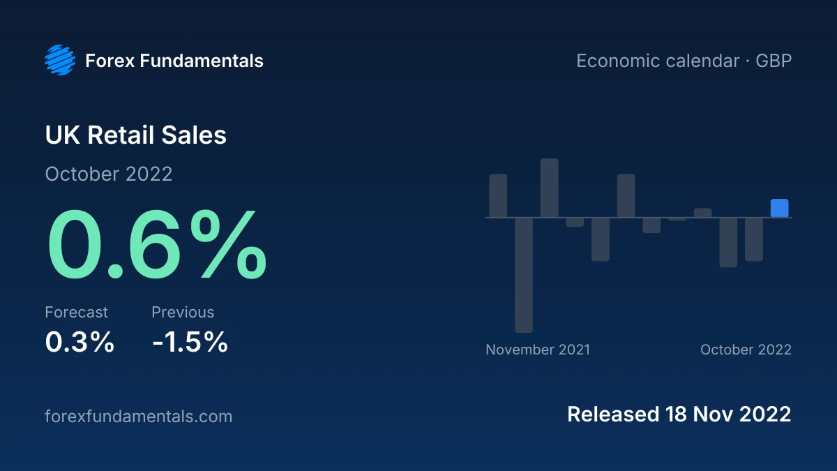 UK Retail Sales 18 November 2022: 0.6% for October 2022 against a 0.3% forecast, with the last 12 releases