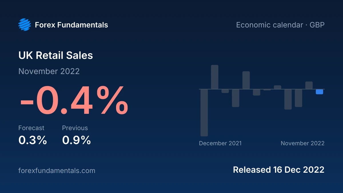 UK Retail Sales 16 December 2022: -0.4% for November 2022 against a 0.3% forecast, with the last 12 releases