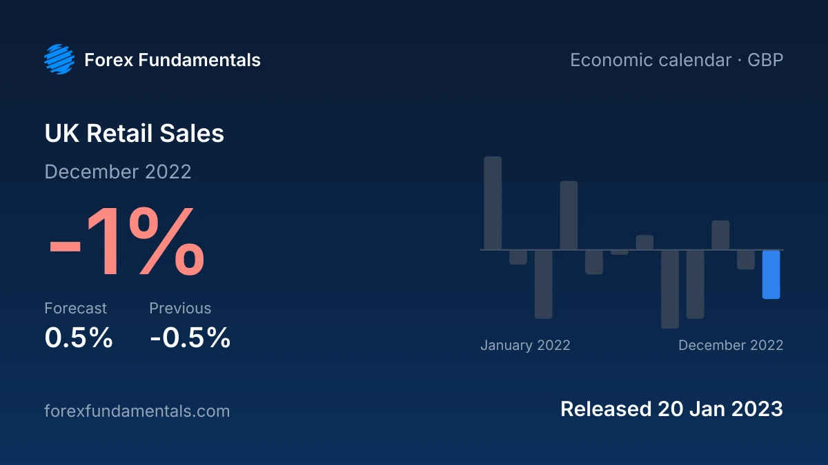 UK Retail Sales 20 January 2023: -1% for December 2022 against a 0.5% forecast, with the last 12 releases