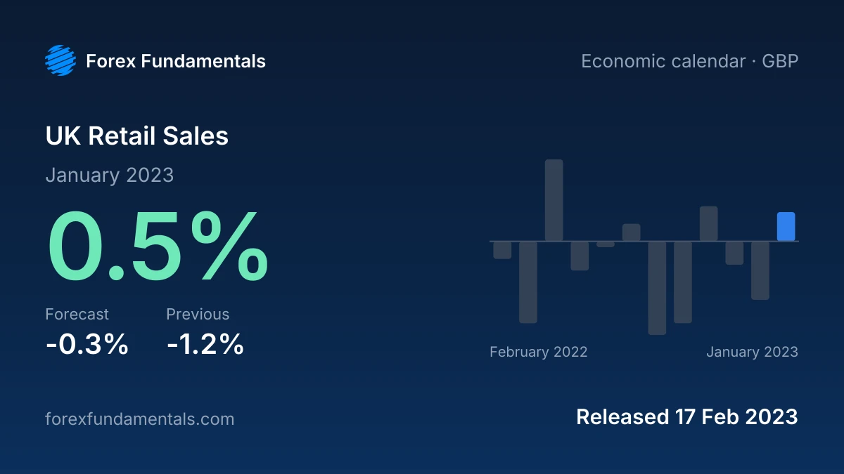 UK Retail Sales 17 February 2023: 0.5% for January 2023 against a -0.3% forecast, with the last 12 releases
