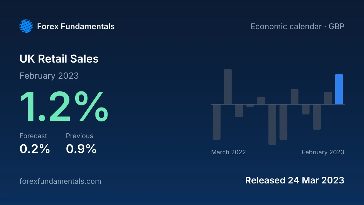 UK Retail Sales 24 March 2023: 1.2% for February 2023 against a 0.2% forecast, with the last 12 releases