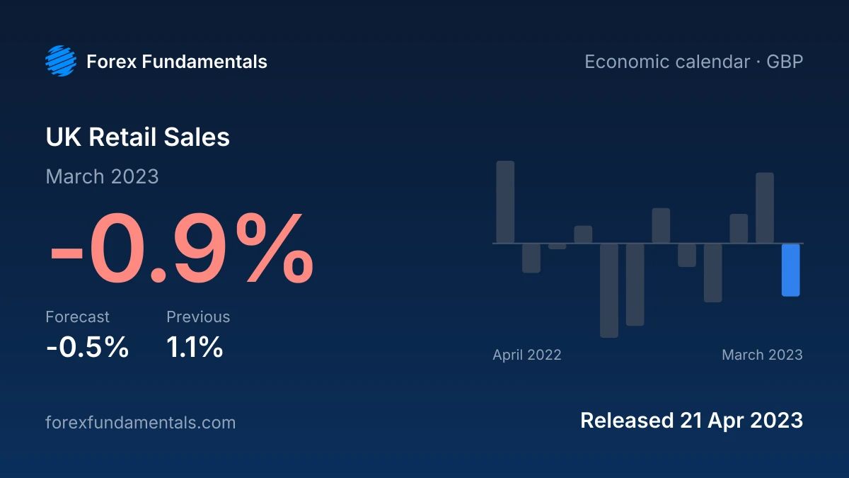 UK Retail Sales 21 April 2023: -0.9% for March 2023 against a -0.5% forecast, with the last 12 releases