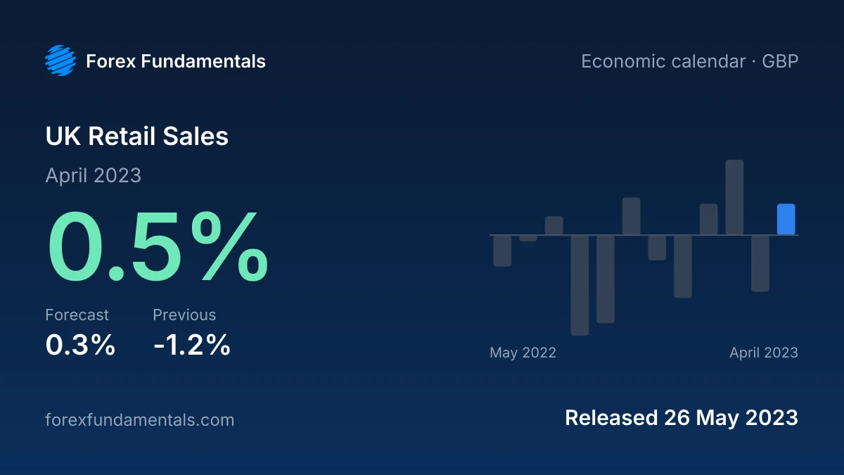 UK Retail Sales 26 May 2023: 0.5% for April 2023 against a 0.3% forecast, with the last 12 releases