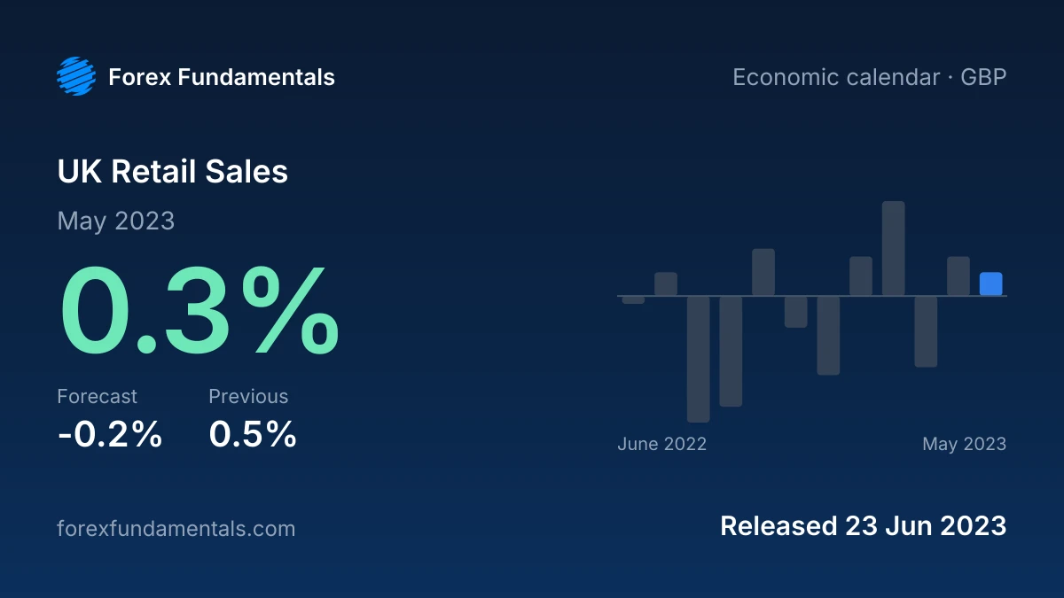 UK Retail Sales 23 June 2023: 0.3% for May 2023 against a -0.2% forecast, with the last 12 releases