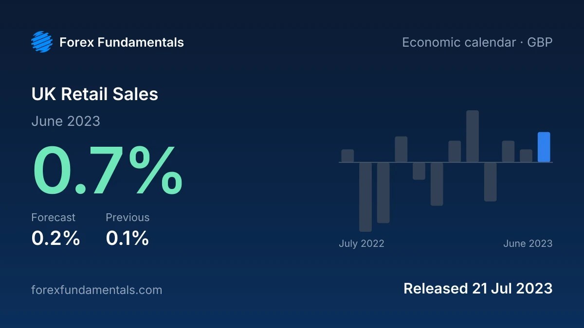 UK Retail Sales 21 July 2023: 0.7% for June 2023 against a 0.2% forecast, with the last 12 releases
