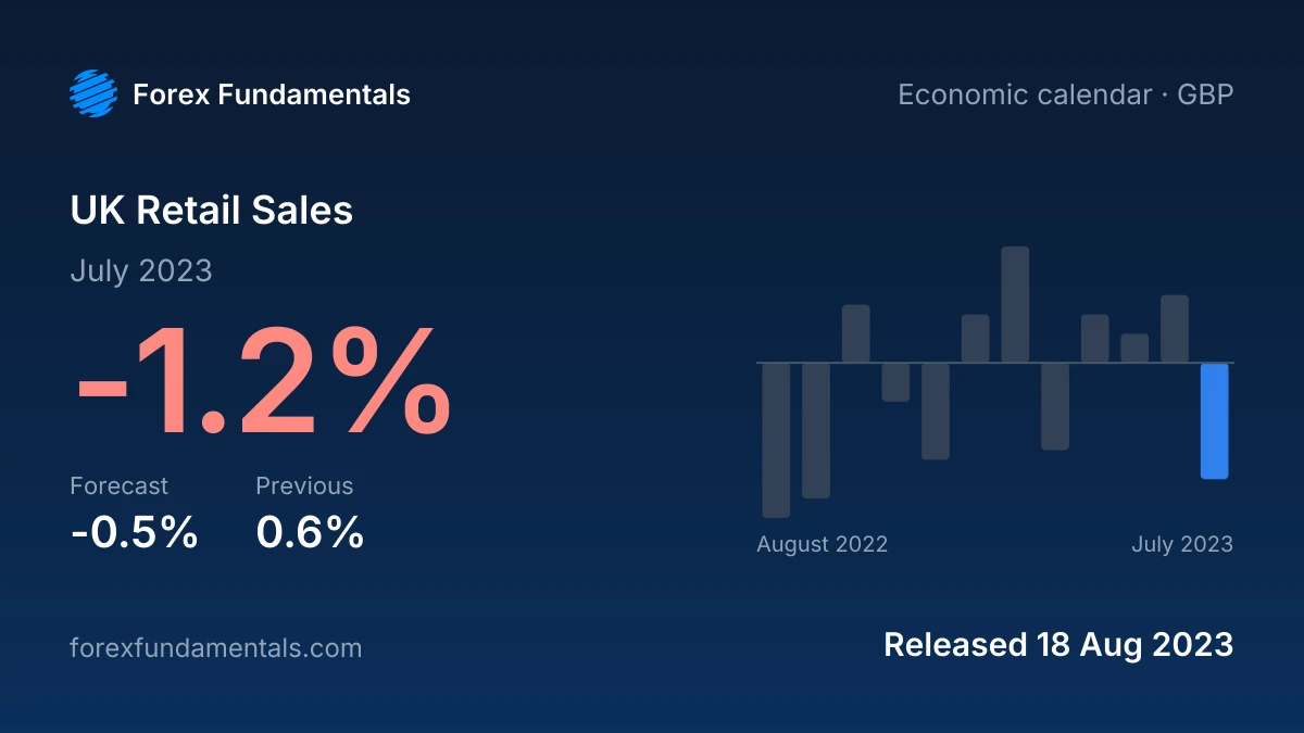 UK Retail Sales 18 August 2023: -1.2% for July 2023 against a -0.5% forecast, with the last 12 releases