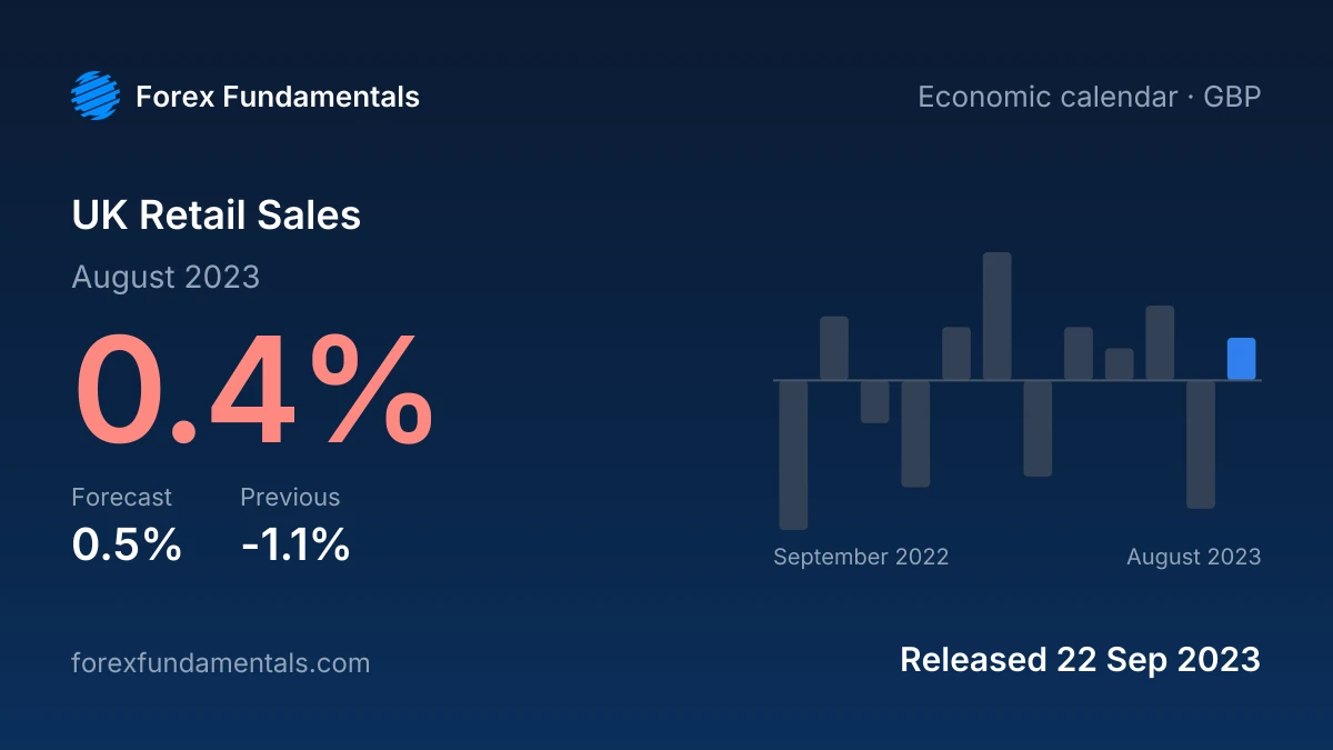 UK Retail Sales 22 September 2023: 0.4% for August 2023 against a 0.5% forecast, with the last 12 releases