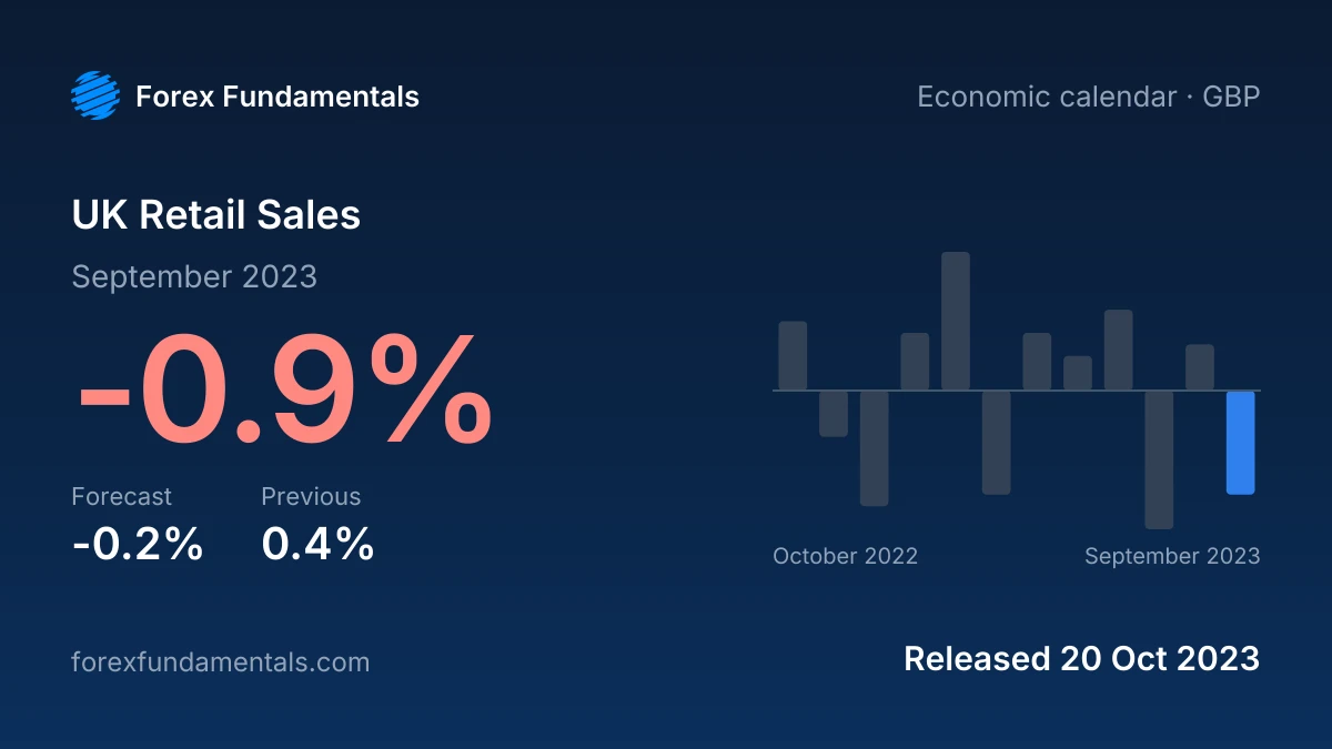 UK Retail Sales 20 October 2023: -0.9% for September 2023 against a -0.2% forecast, with the last 12 releases