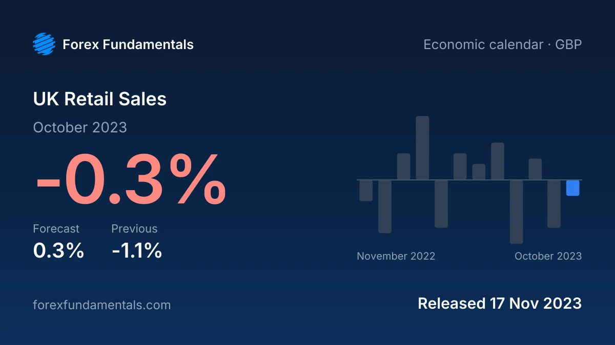 UK Retail Sales 17 November 2023: -0.3% for October 2023 against a 0.3% forecast, with the last 12 releases