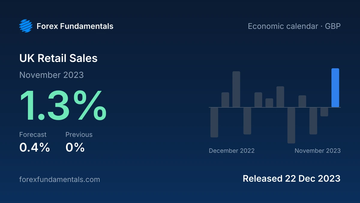UK Retail Sales 22 December 2023: 1.3% for November 2023 against a 0.4% forecast, with the last 12 releases