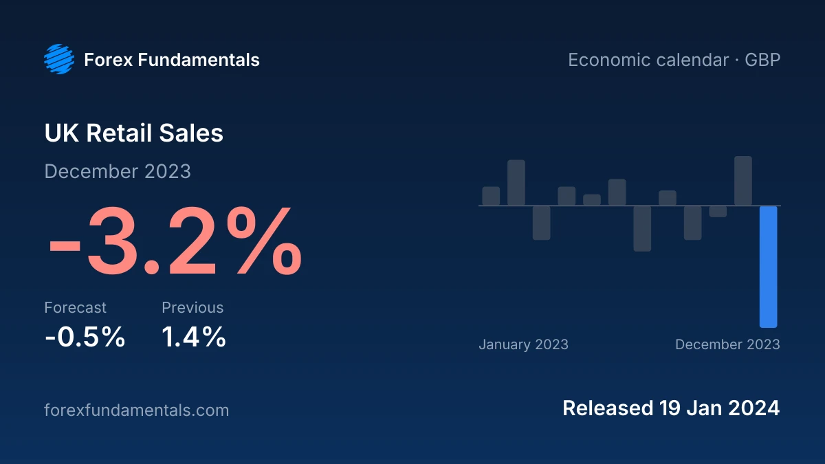 UK Retail Sales 19 January 2024: -3.2% for December 2023 against a -0.5% forecast, with the last 12 releases