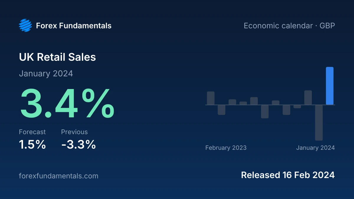 UK Retail Sales 16 February 2024: 3.4% for January 2024 against a 1.5% forecast, with the last 12 releases
