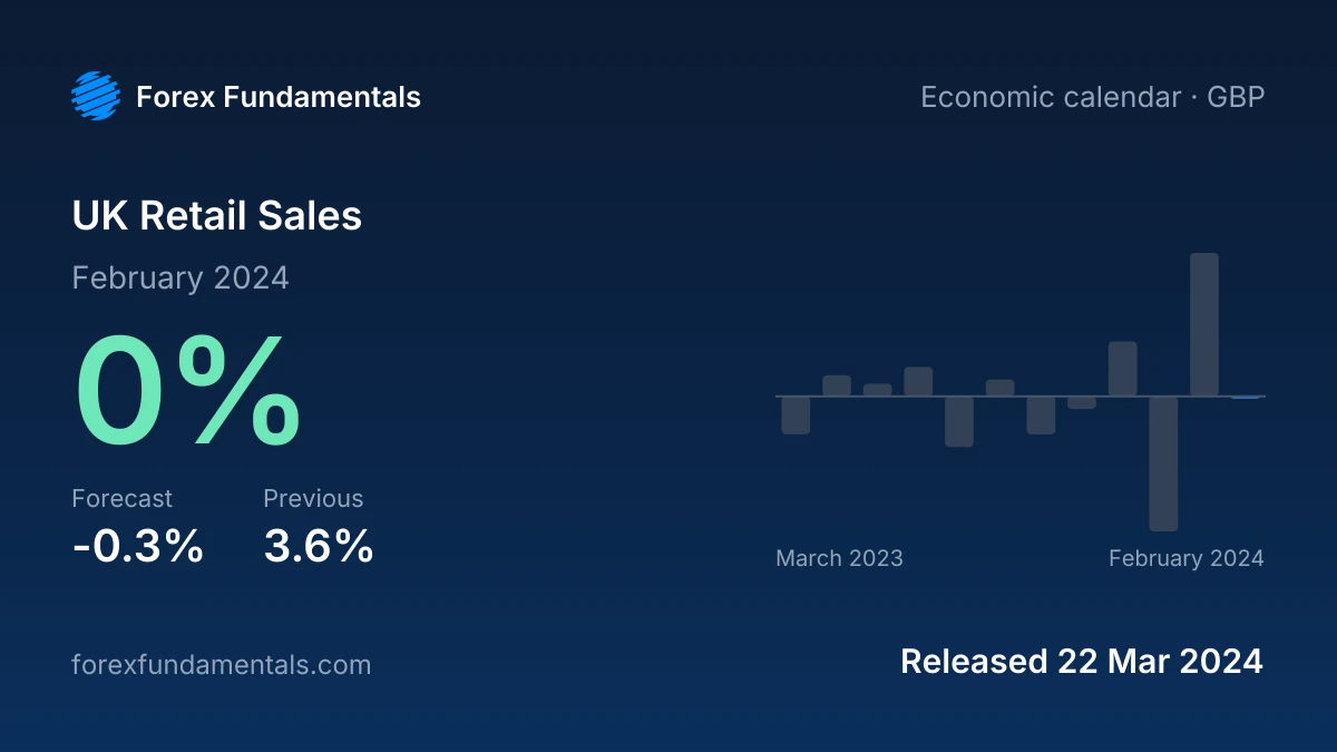 UK Retail Sales 22 March 2024: 0% for February 2024 against a -0.3% forecast, with the last 12 releases