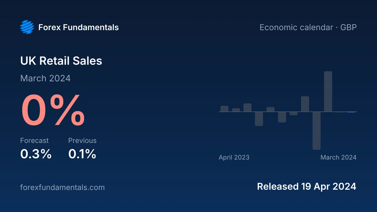 UK Retail Sales 19 April 2024: 0% for March 2024 against a 0.3% forecast, with the last 12 releases