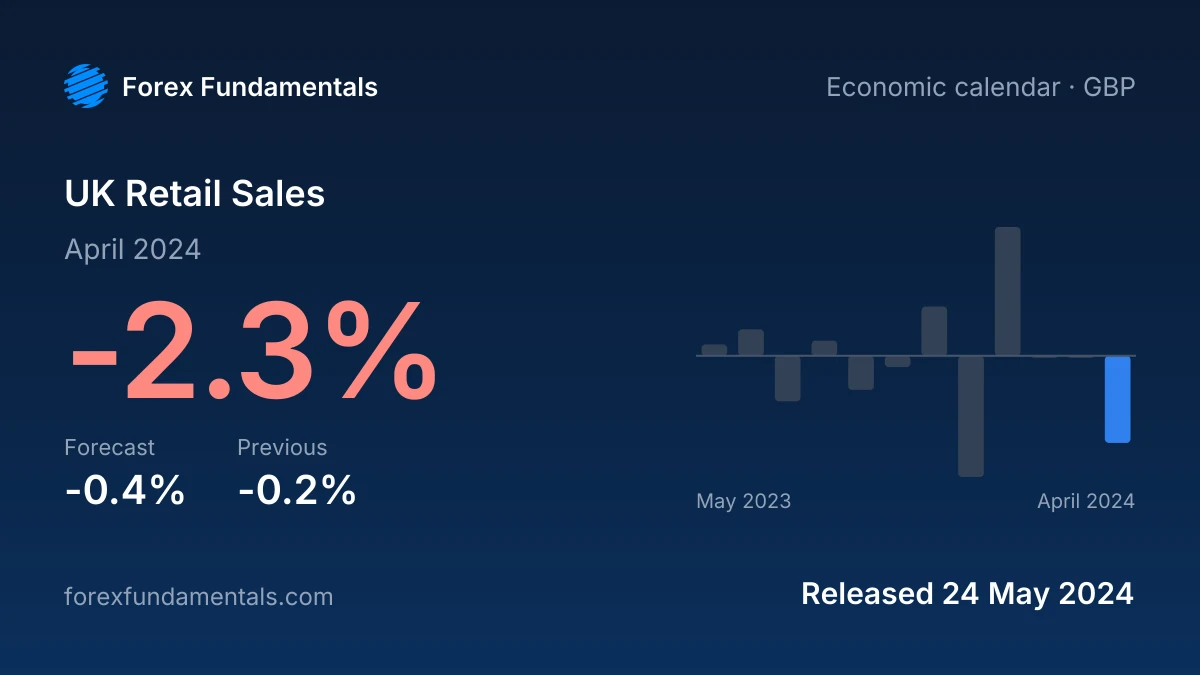 UK Retail Sales 24 May 2024: -2.3% for April 2024 against a -0.4% forecast, with the last 12 releases