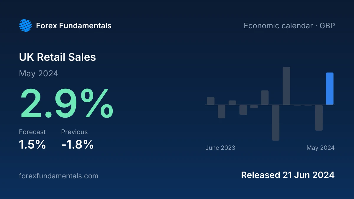 UK Retail Sales 21 June 2024: 2.9% for May 2024 against a 1.5% forecast, with the last 12 releases