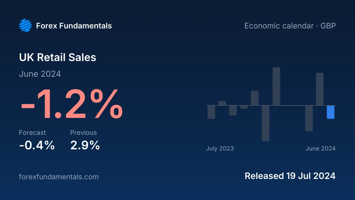 UK Retail Sales 19 July 2024: -1.2% for June 2024 against a -0.4% forecast, with the last 12 releases