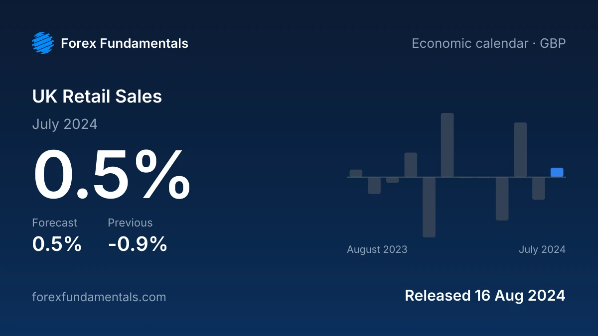 UK Retail Sales 16 August 2024: 0.5% for July 2024 against a 0.5% forecast, with the last 12 releases