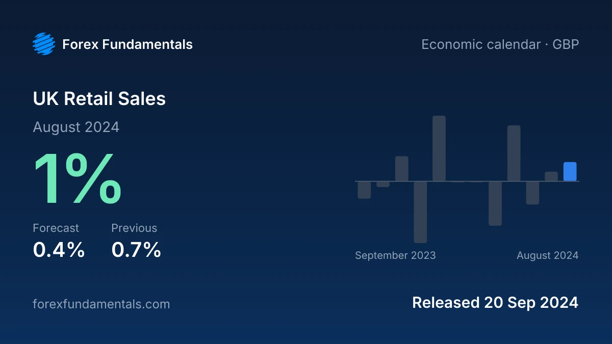 UK Retail Sales 20 September 2024: 1% for August 2024 against a 0.4% forecast, with the last 12 releases