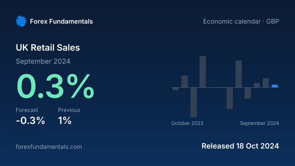 UK Retail Sales 18 October 2024: 0.3% for September 2024 against a -0.3% forecast, with the last 12 releases