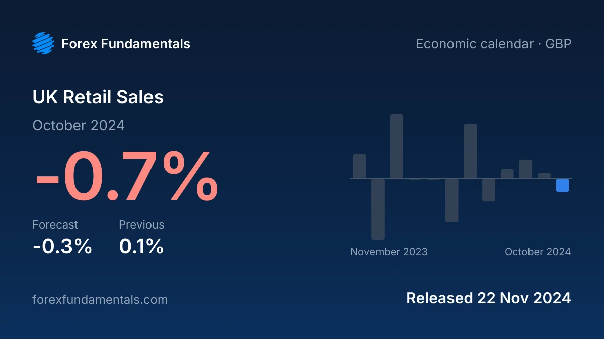 UK Retail Sales 22 November 2024: -0.7% for October 2024 against a -0.3% forecast, with the last 12 releases
