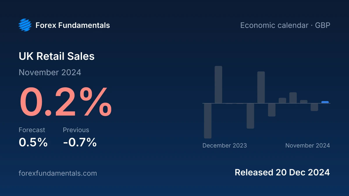 UK Retail Sales 20 December 2024: 0.2% for November 2024 against a 0.5% forecast, with the last 12 releases