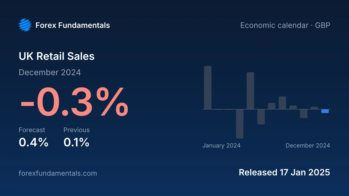 UK Retail Sales 17 January 2025: -0.3% for December 2024 against a 0.4% forecast, with the last 12 releases