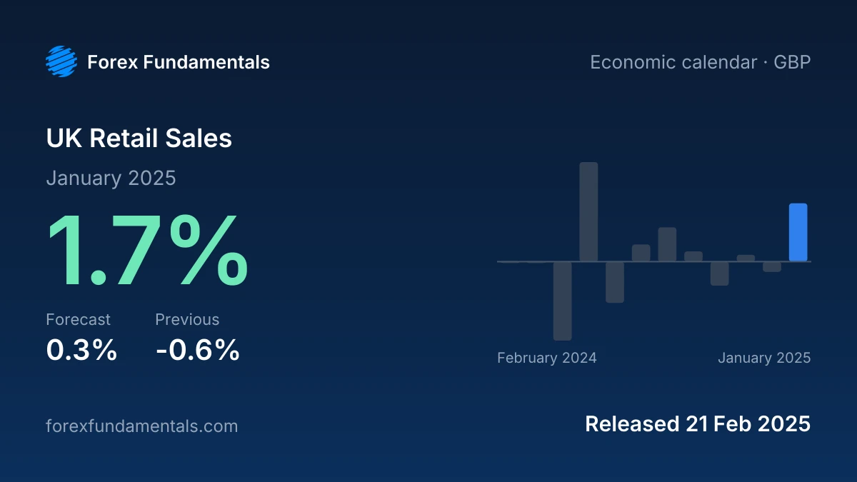 UK Retail Sales 21 February 2025: 1.7% for January 2025 against a 0.3% forecast, with the last 12 releases