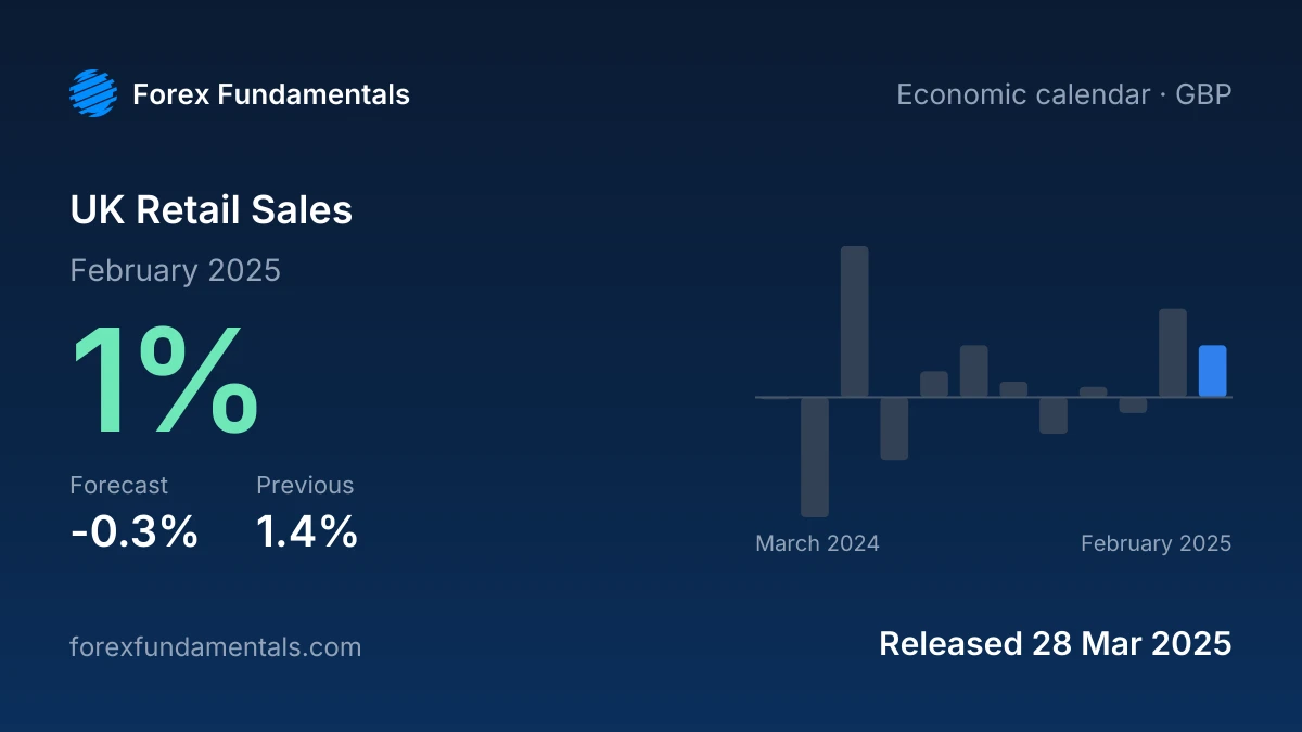 UK Retail Sales 28 March 2025: 1% for February 2025 against a -0.3% forecast, with the last 12 releases