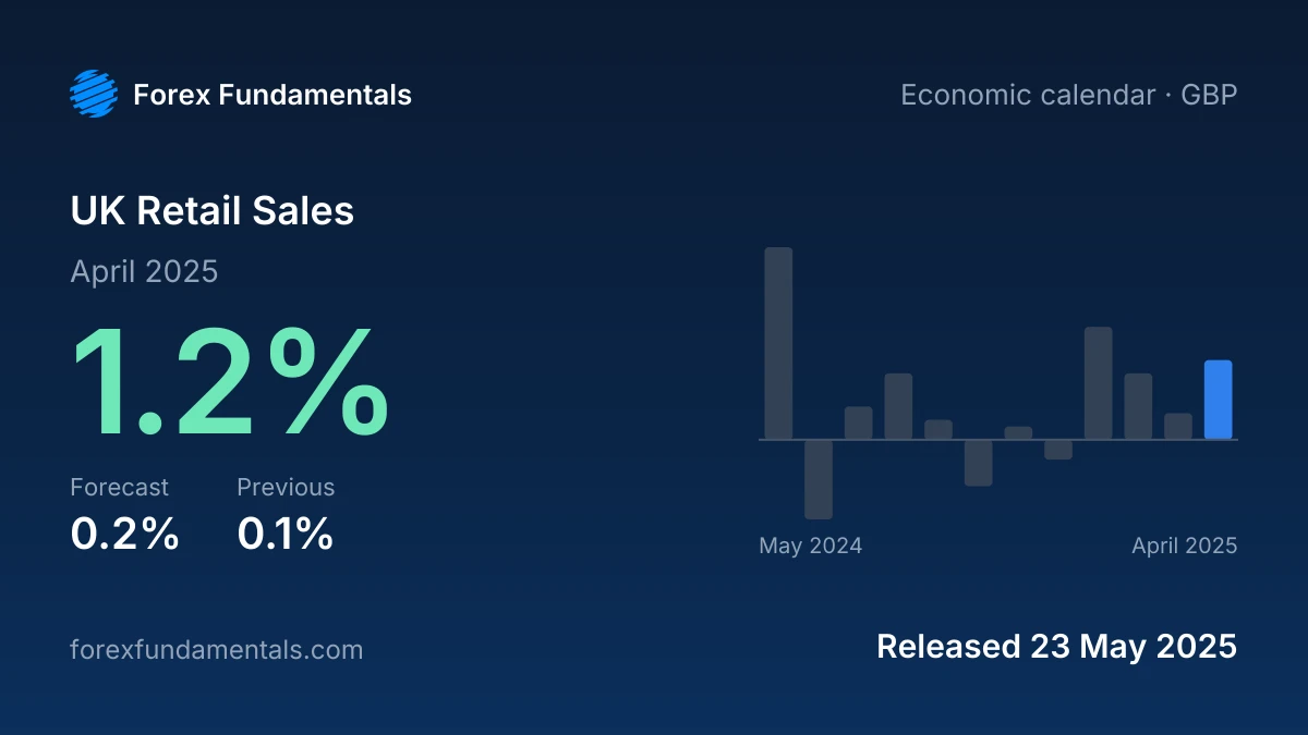 UK Retail Sales 23 May 2025: 1.2% for April 2025 against a 0.2% forecast, with the last 12 releases