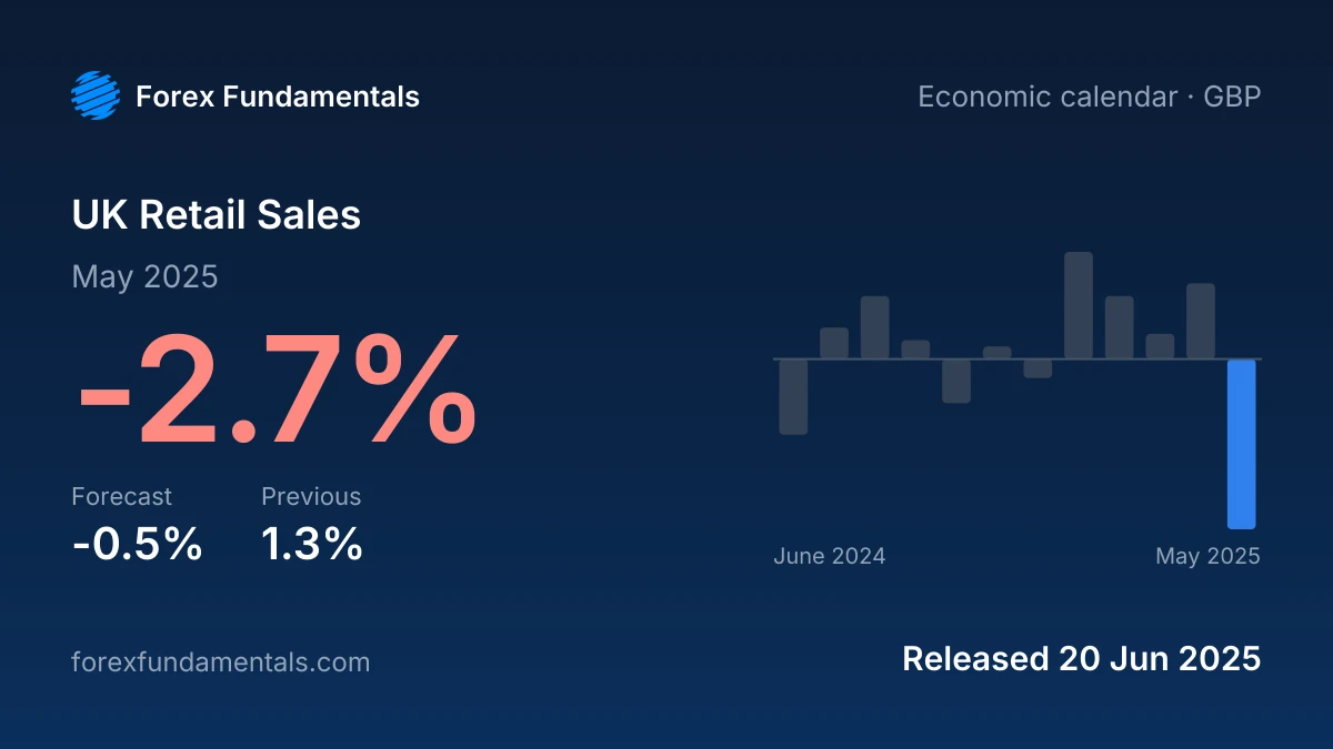 UK Retail Sales 20 June 2025: -2.7% for May 2025 against a -0.5% forecast, with the last 12 releases