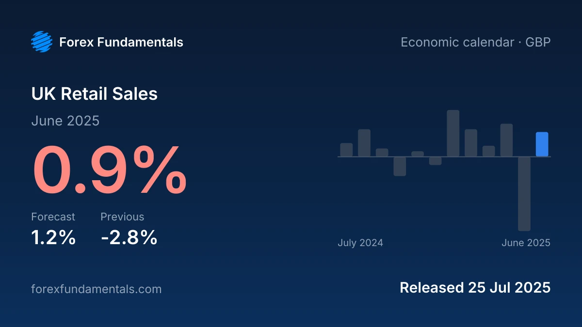 UK Retail Sales 25 July 2025: 0.9% for June 2025 against a 1.2% forecast, with the last 12 releases
