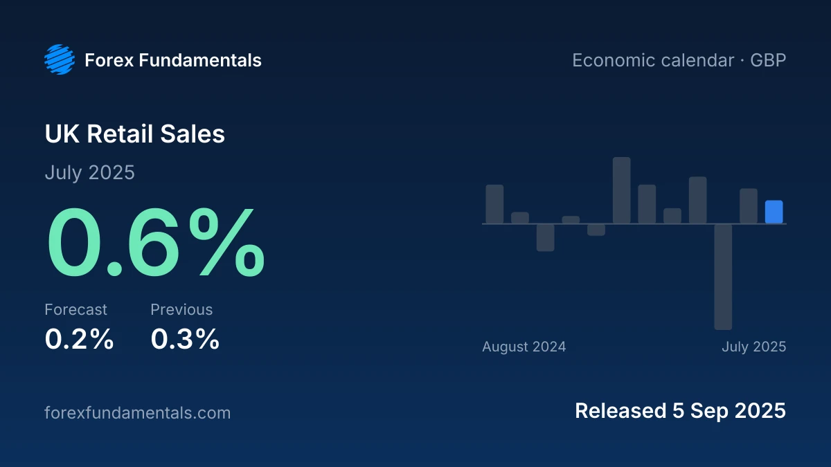 UK Retail Sales 5 September 2025: 0.6% for July 2025 against a 0.2% forecast, with the last 12 releases