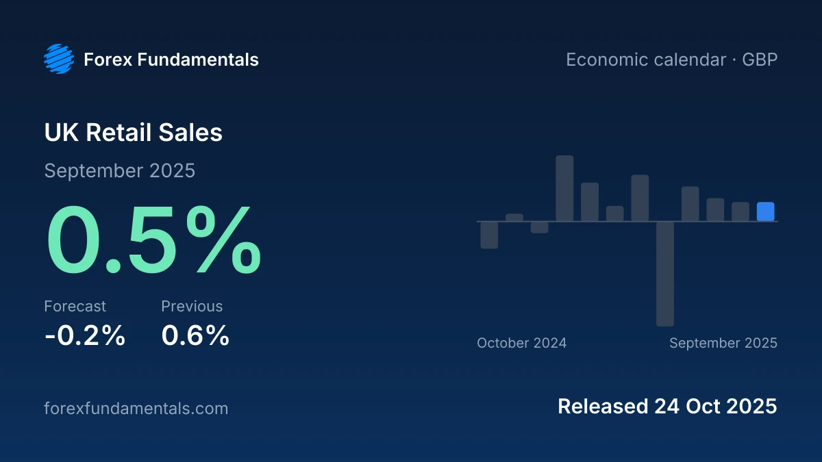 UK Retail Sales 24 October 2025: 0.5% for September 2025 against a -0.2% forecast, with the last 12 releases