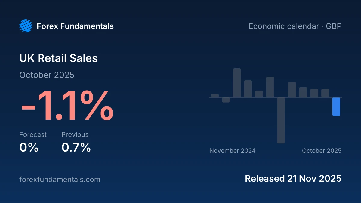 UK Retail Sales 21 November 2025: -1.1% for October 2025 against a 0% forecast, with the last 12 releases