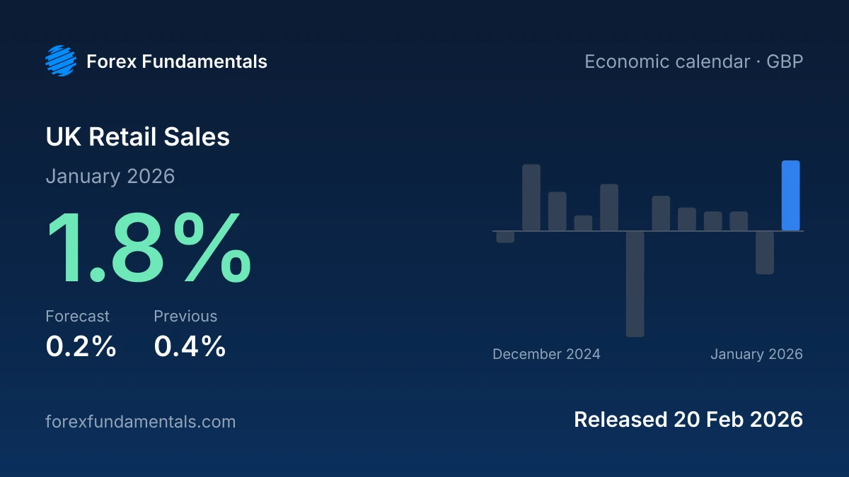 UK Retail Sales 20 February 2026: 1.8% for January 2026 against a 0.2% forecast, with the last 12 releases