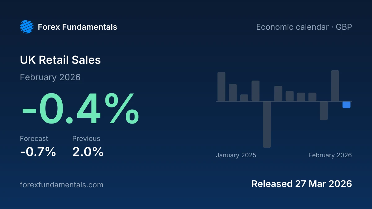 UK Retail Sales 27 March 2026: -0.4% for February 2026 against a -0.7% forecast, with the last 12 releases