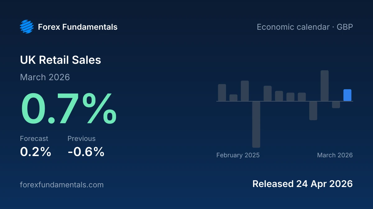 UK Retail Sales 24 April 2026: 0.7% for March 2026 against a 0.2% forecast, with the last 12 releases