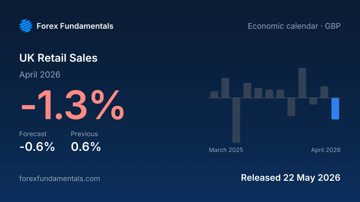 UK Retail Sales 22 May 2026: -1.3% for April 2026 against a -0.6% forecast, with the last 12 releases