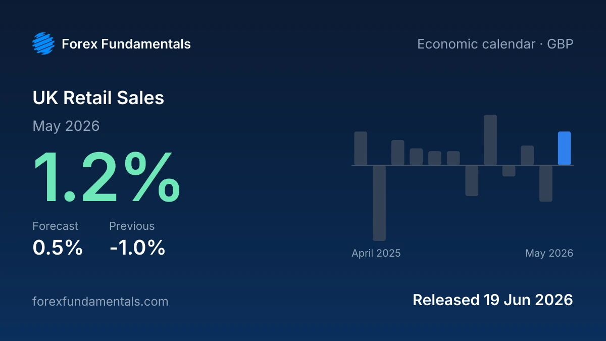 UK Retail Sales 19 June 2026: 1.2% for May 2026 against a 0.5% forecast, with the last 12 releases