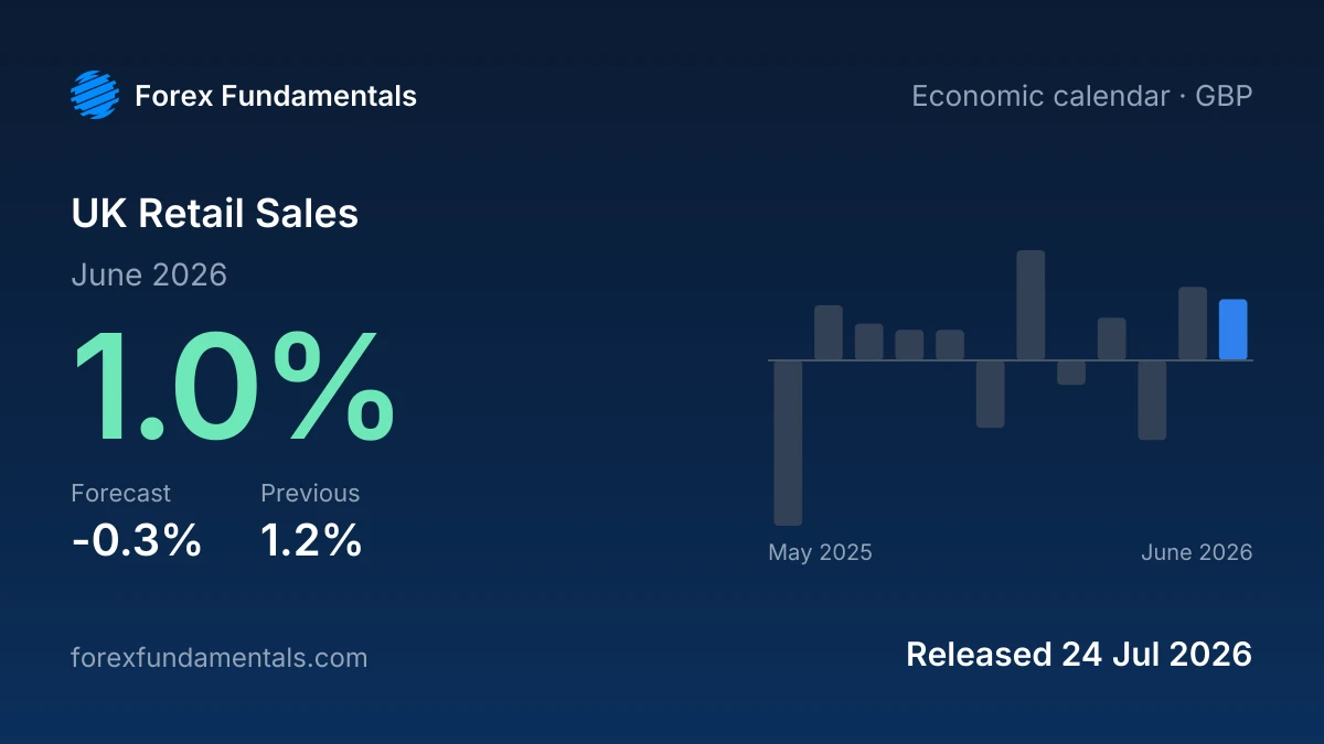 UK Retail Sales 24 July 2026: 1.0% for June 2026 against a -0.3% forecast, with the last 12 releases