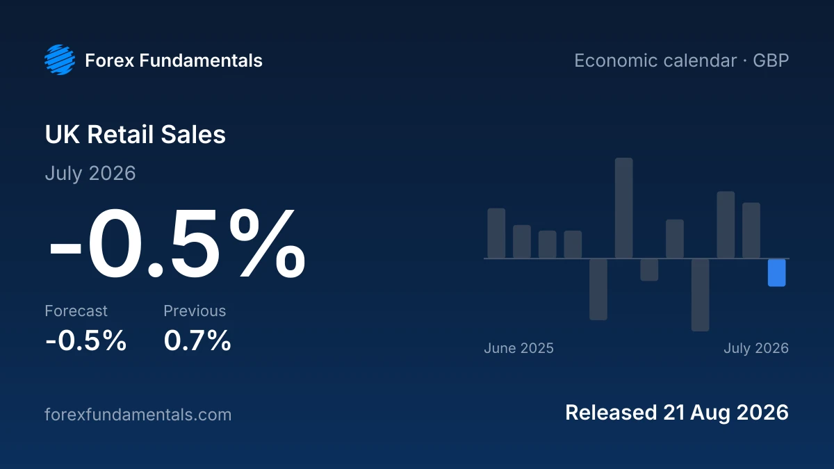 UK Retail Sales 21 August 2026: -0.5% for July 2026 against a -0.5% forecast, with the last 12 releases