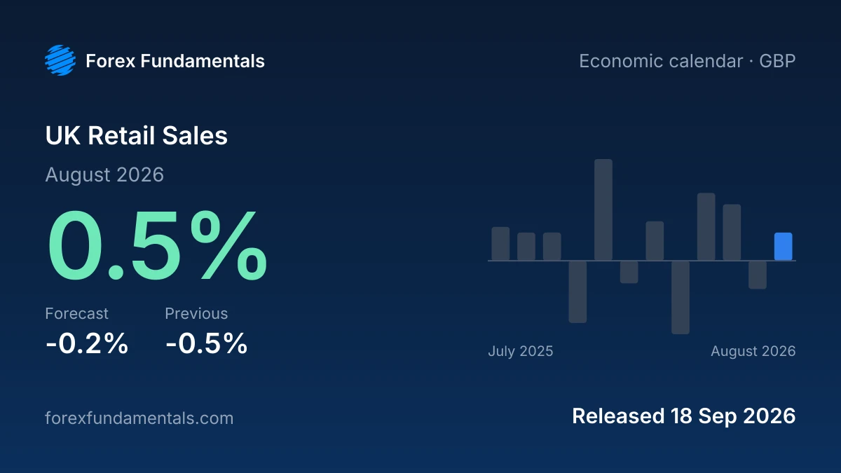 UK Retail Sales 18 September 2026: 0.5% for August 2026 against a -0.2% forecast, with the last 12 releases