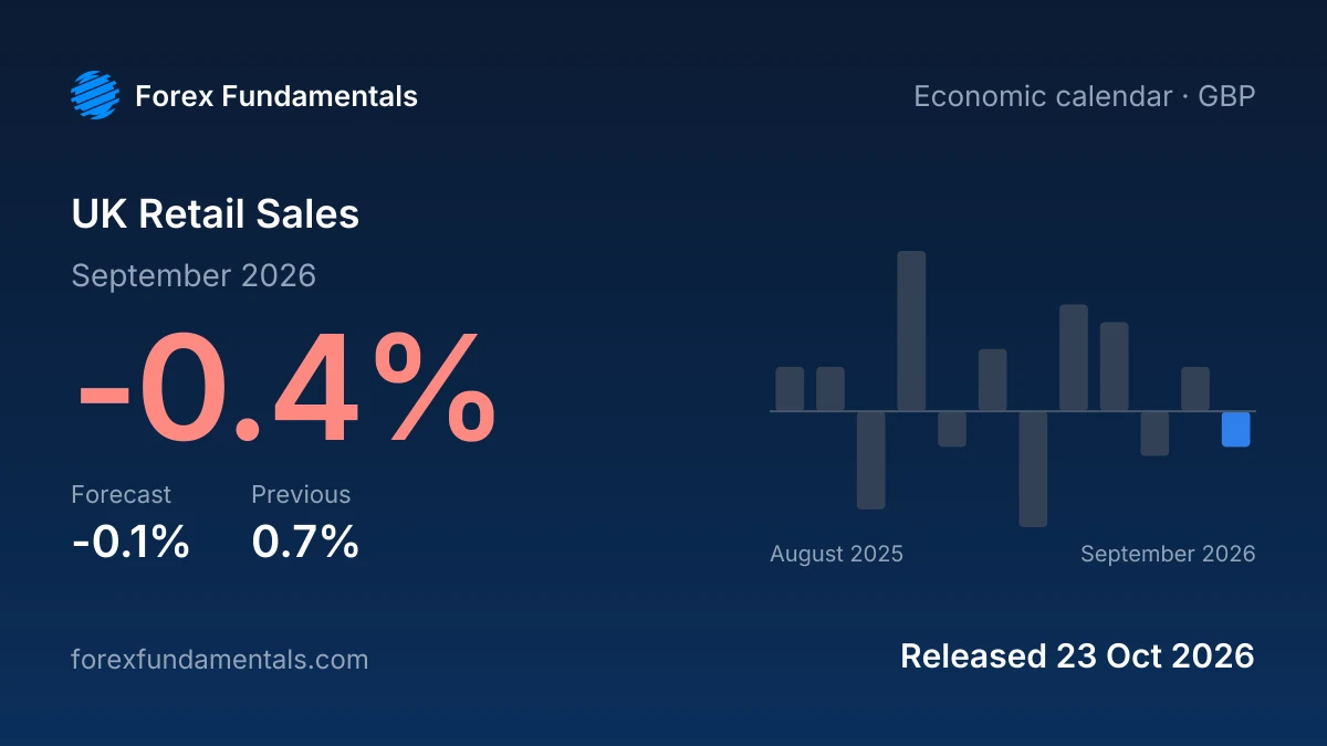 UK Retail Sales 23 October 2026: -0.4% for September 2026 against a -0.1% forecast, with the last 12 releases