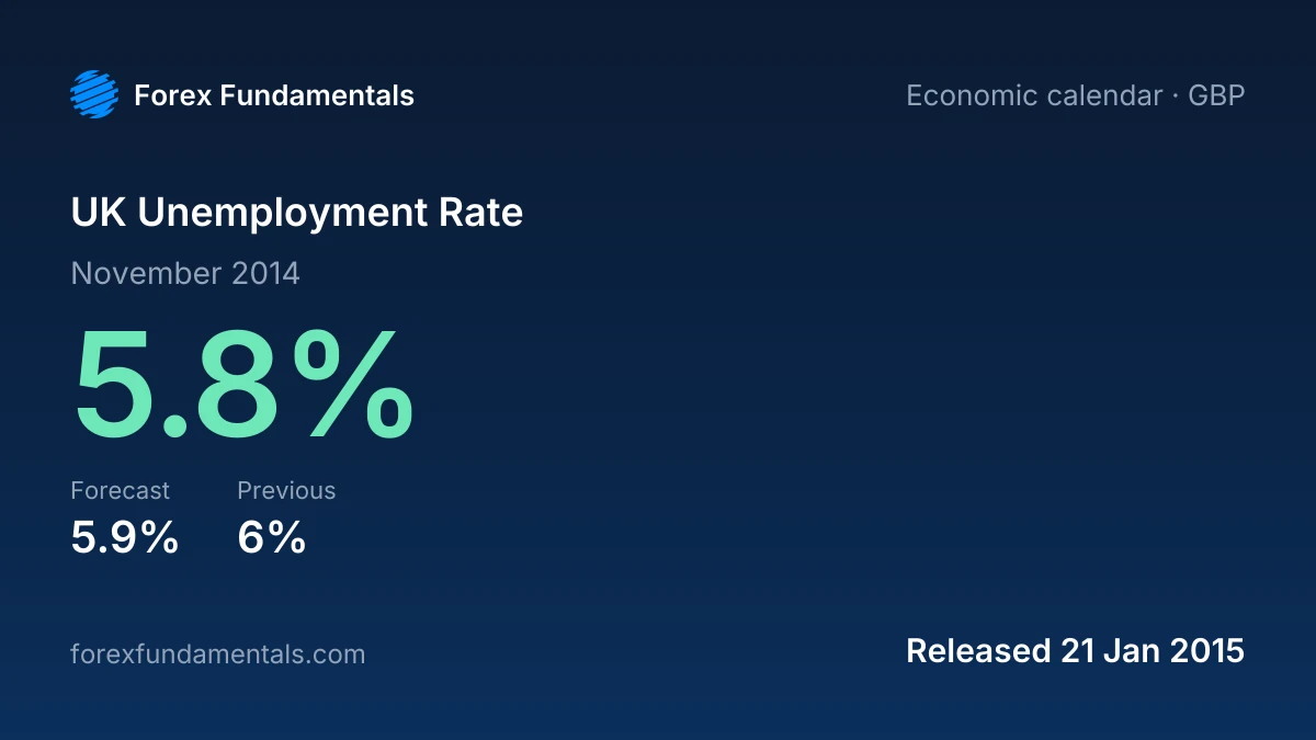 UK Unemployment Rate 21 January 2015: 5.8% for November 2014 against a 5.9% forecast, with the last 1 releases