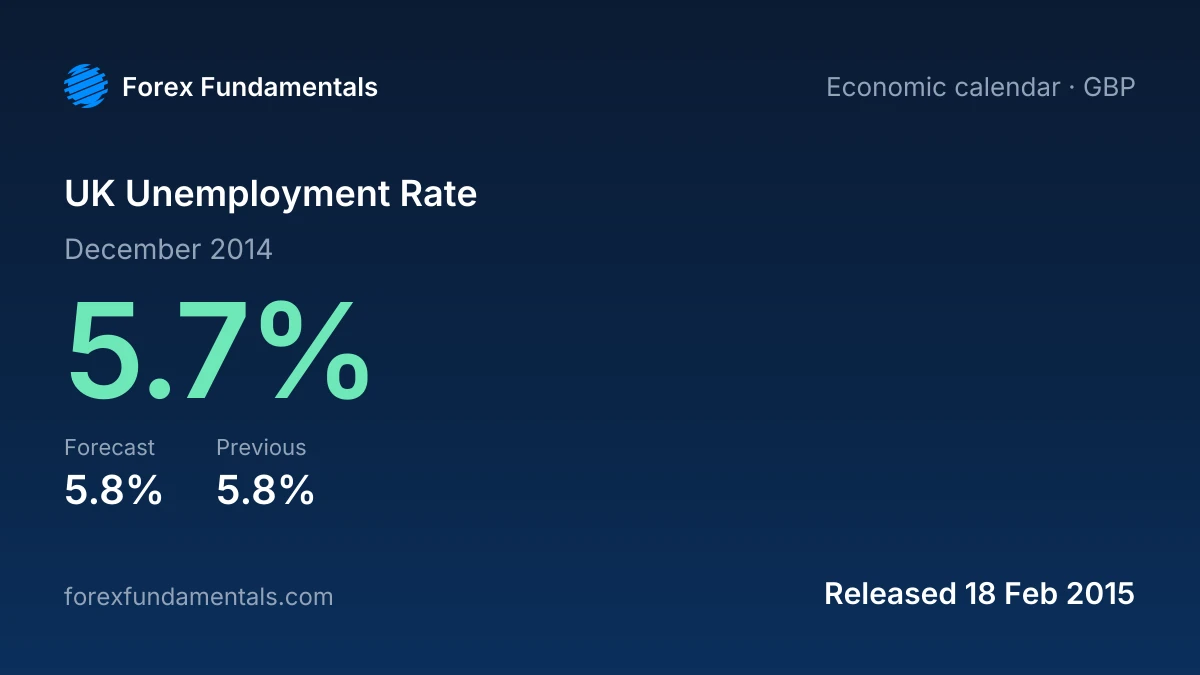 UK Unemployment Rate 18 February 2015: 5.7% for December 2014 against a 5.8% forecast, with the last 2 releases